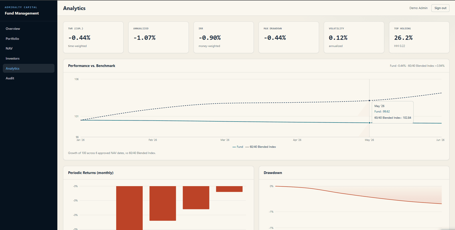 Fund Management System analytics dashboard comparing performance, returns, and drawdown